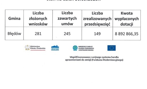 Zdjęcie do Realizacja Programu Priorytetowego Czyste Powietrze na teenie Gminy Błęd&oacute;w